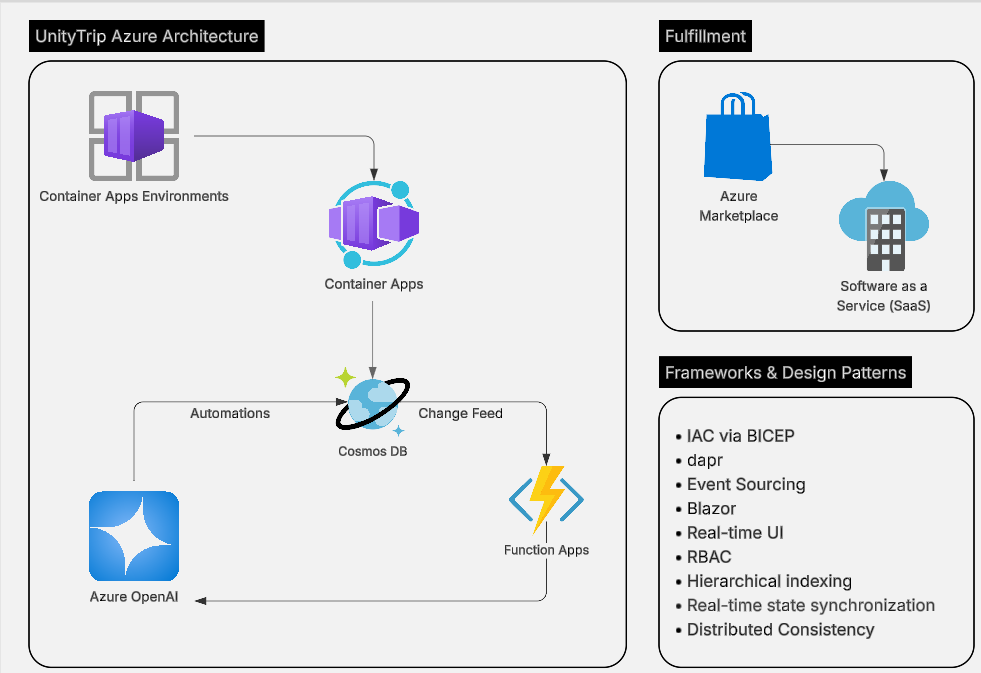 UnityTrip Azure architecture: Container Apps Environments and Container Apps over Cosmos DB; the change feed drives Function Apps and Azure OpenAI automations that write back; fulfilment through the Azure Marketplace as SaaS; patterns: infrastructure as code via Bicep, dapr, event sourcing, Blazor, real-time UI, RBAC, hierarchical indexing, real-time state synchronisation, distributed consistency