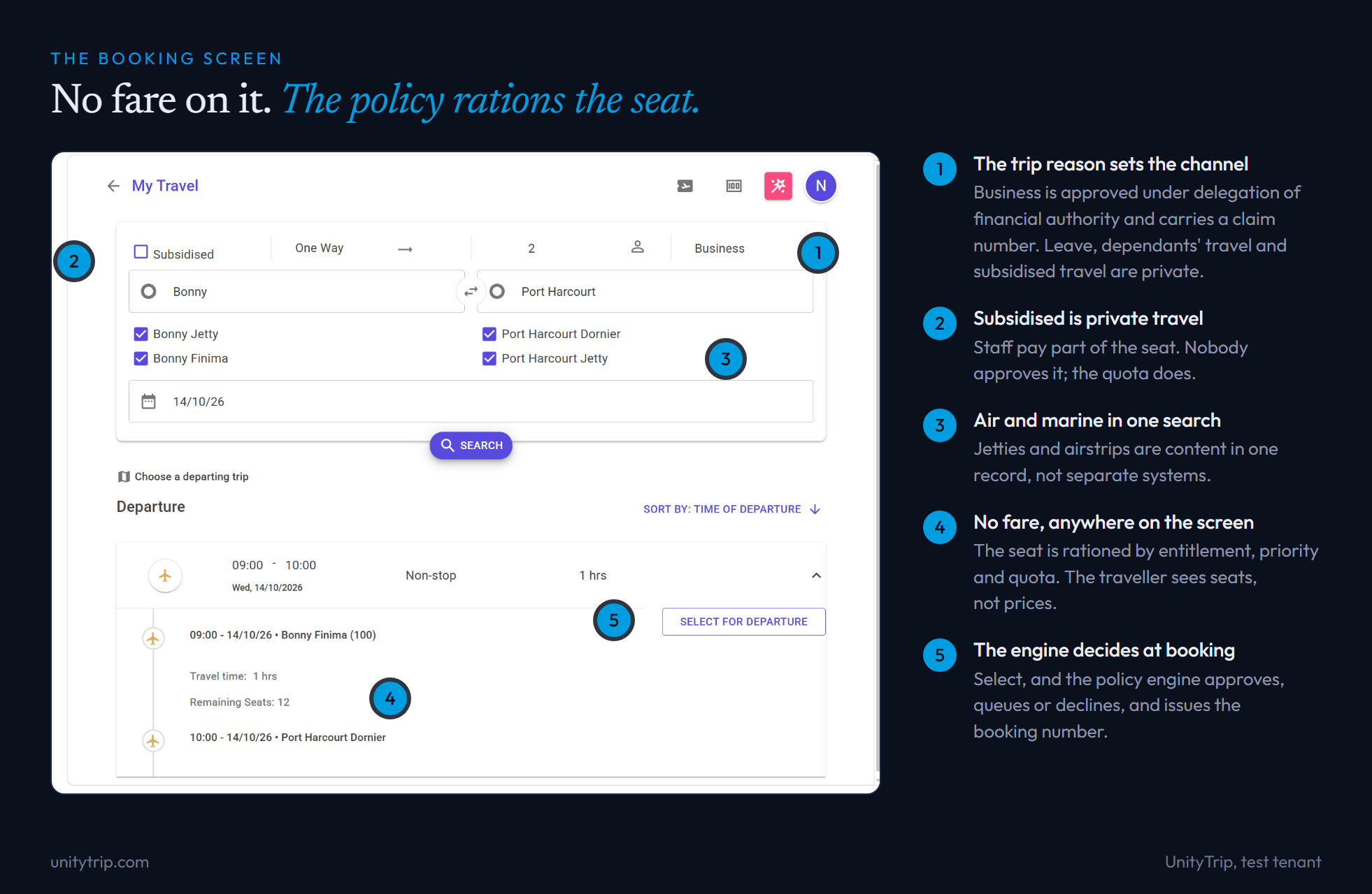The UnityTrip booking screen on a test tenant: a one-way business search from Bonny to Port Harcourt across jetties and airstrips, with a subsidised option, remaining seats shown and no fare anywhere. Five numbered notes: the trip reason sets the channel; subsidised is private travel; air and marine in one search; no fare on the screen, the seat is rationed by entitlement, priority and quota; the engine decides at booking and issues the booking number.