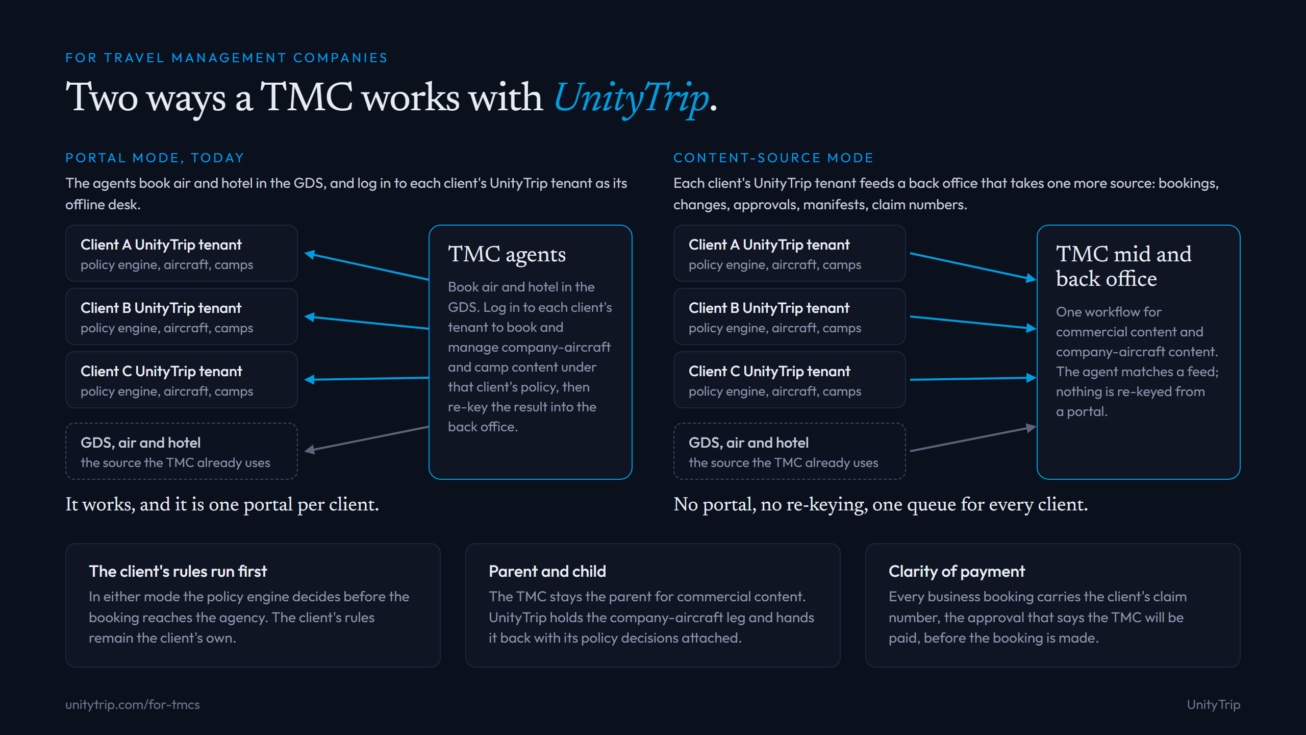 Diagram of the two modes. On the left, portal mode: three client tenants, each with a policy engine, aircraft and camps, with arrows from a TMC agents box into each one and into the GDS the agents already use, captioned one portal per client. On the right, content-source mode: the same three tenants and the GDS feeding one TMC mid and back office box with bookings, changes, approvals, manifests and claim numbers, captioned no portal, no re-keying, one queue for every client. Three notes beneath: the client's rules run first, parent and child, clarity of payment.